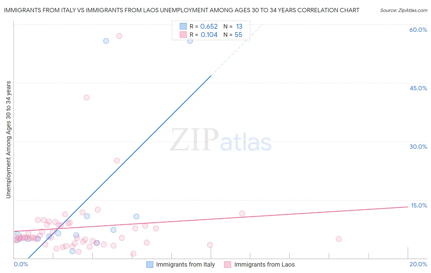 Immigrants from Italy vs Immigrants from Laos Unemployment Among Ages 30 to 34 years