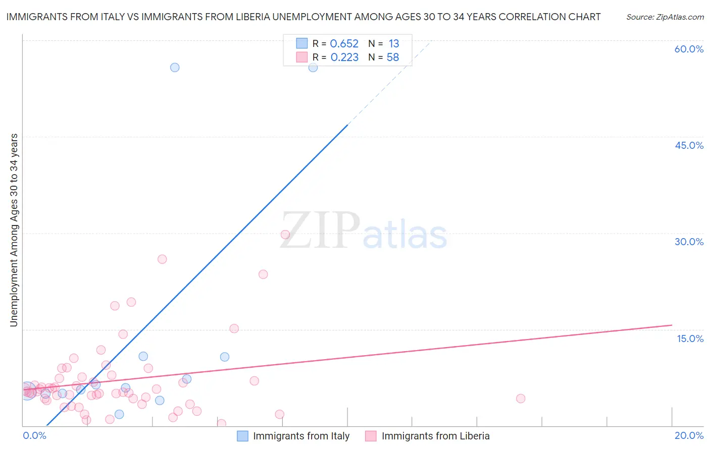 Immigrants from Italy vs Immigrants from Liberia Unemployment Among Ages 30 to 34 years