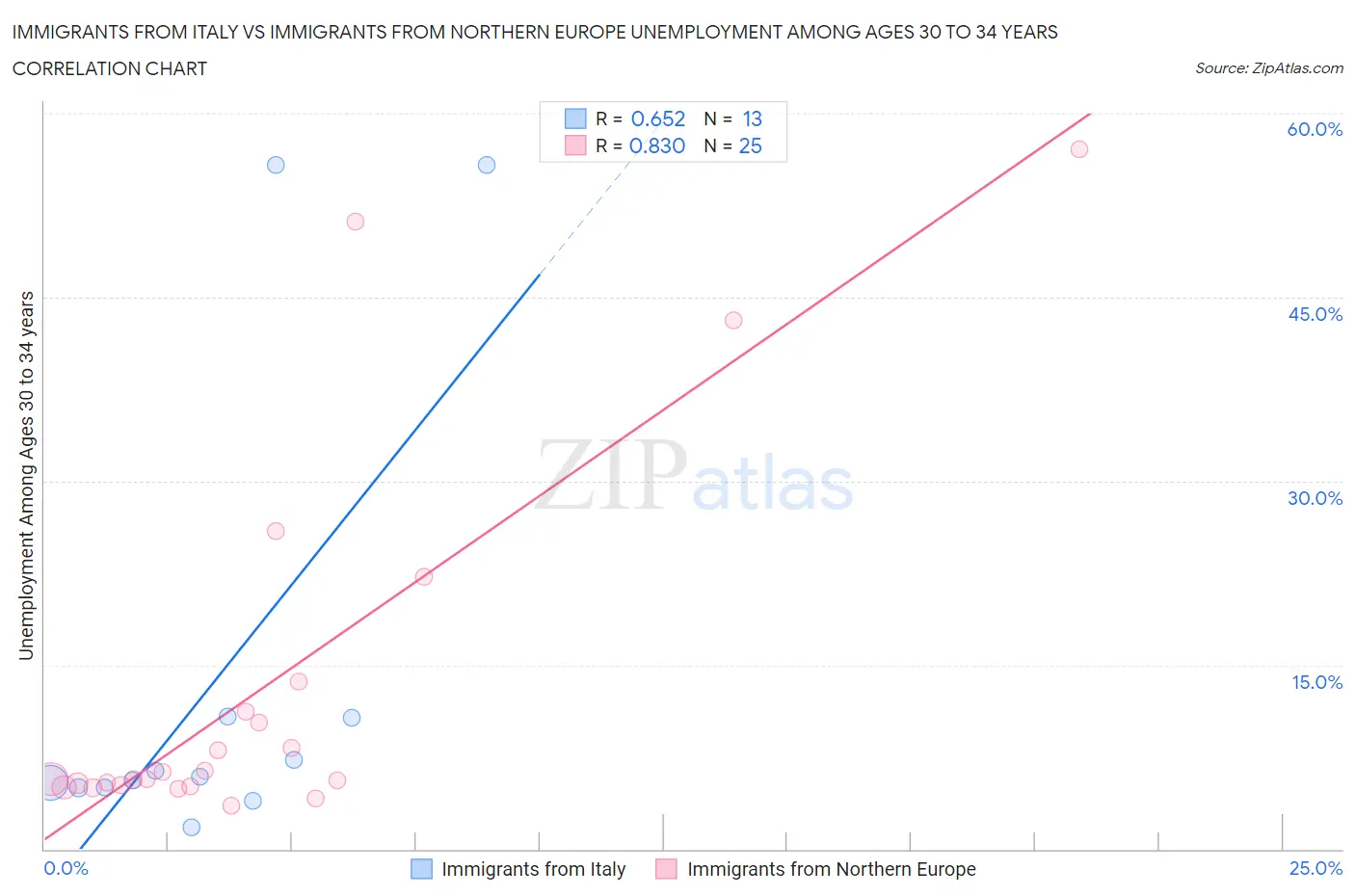 Immigrants from Italy vs Immigrants from Northern Europe Unemployment Among Ages 30 to 34 years