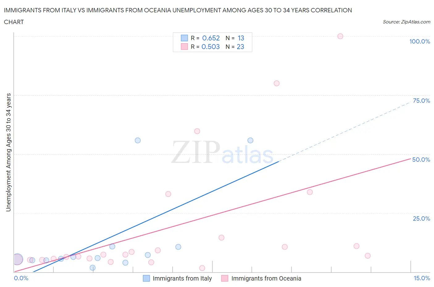 Immigrants from Italy vs Immigrants from Oceania Unemployment Among Ages 30 to 34 years