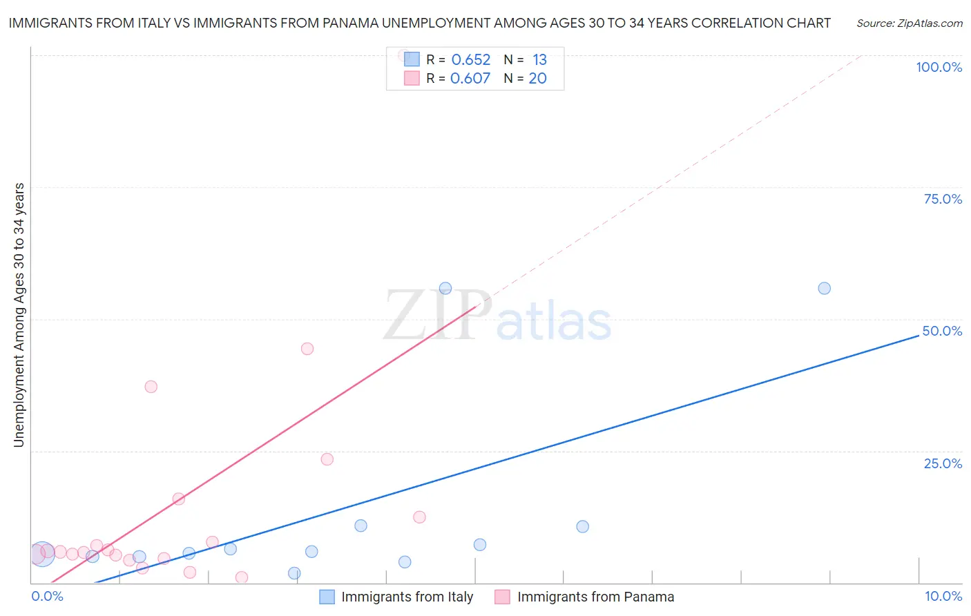 Immigrants from Italy vs Immigrants from Panama Unemployment Among Ages 30 to 34 years