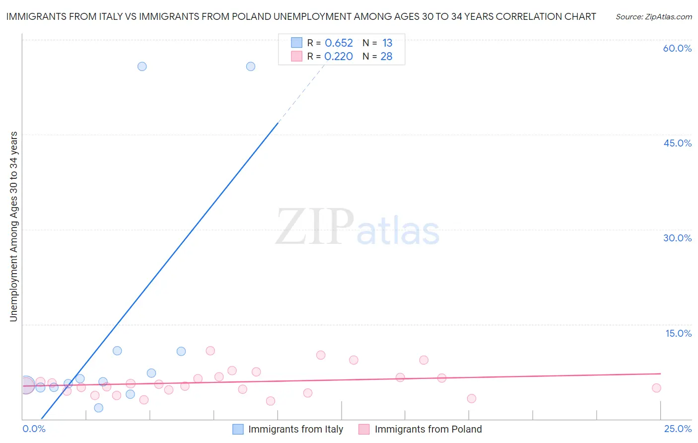 Immigrants from Italy vs Immigrants from Poland Unemployment Among Ages 30 to 34 years