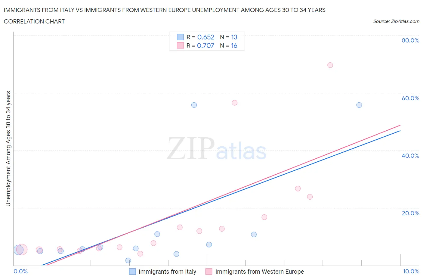 Immigrants from Italy vs Immigrants from Western Europe Unemployment Among Ages 30 to 34 years