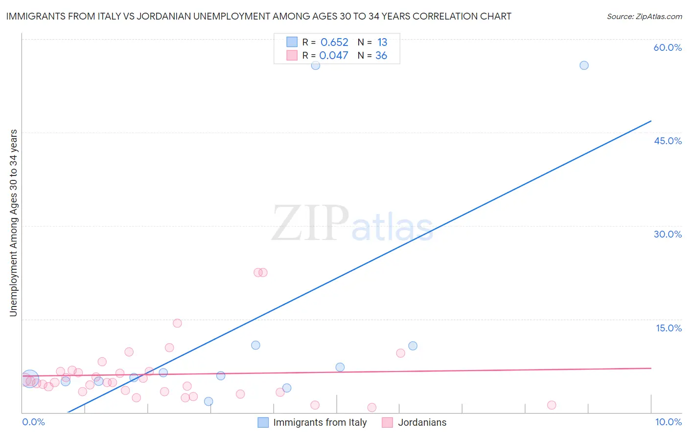 Immigrants from Italy vs Jordanian Unemployment Among Ages 30 to 34 years