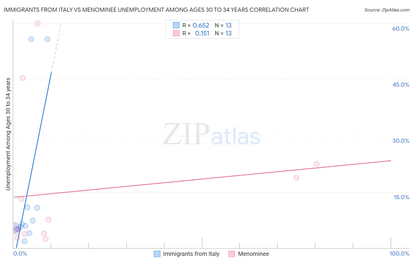 Immigrants from Italy vs Menominee Unemployment Among Ages 30 to 34 years