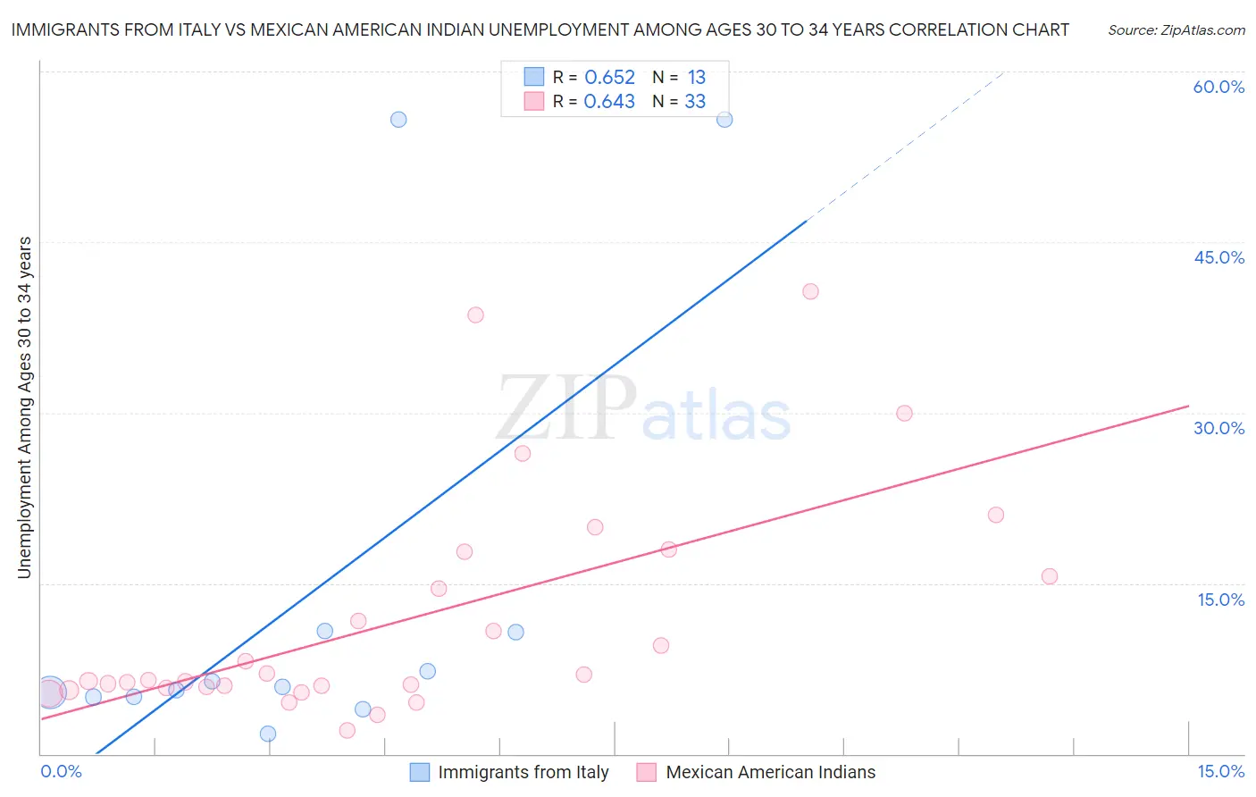 Immigrants from Italy vs Mexican American Indian Unemployment Among Ages 30 to 34 years