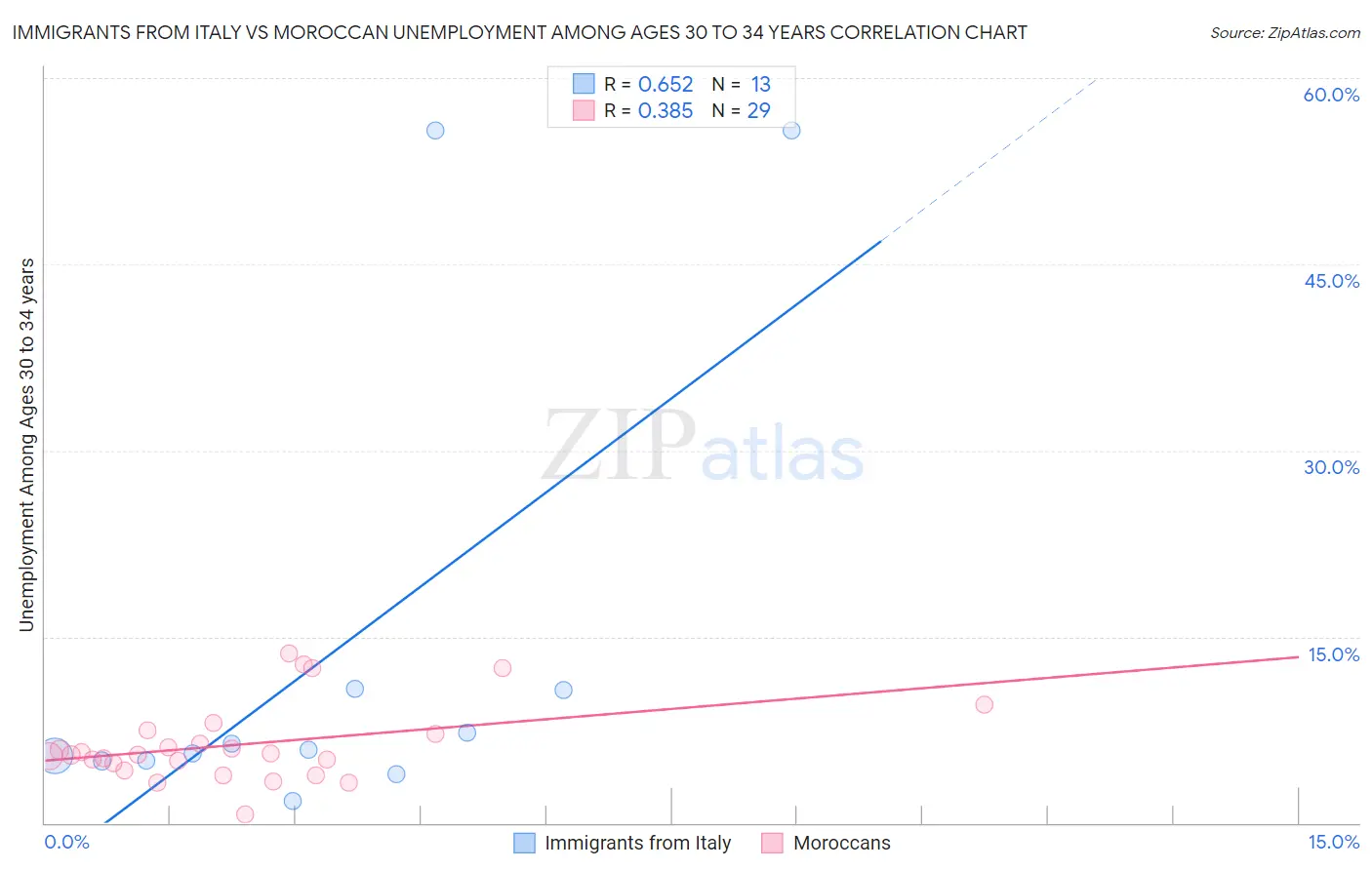 Immigrants from Italy vs Moroccan Unemployment Among Ages 30 to 34 years