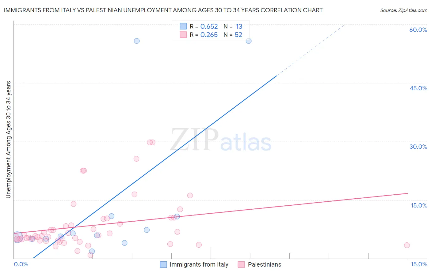 Immigrants from Italy vs Palestinian Unemployment Among Ages 30 to 34 years