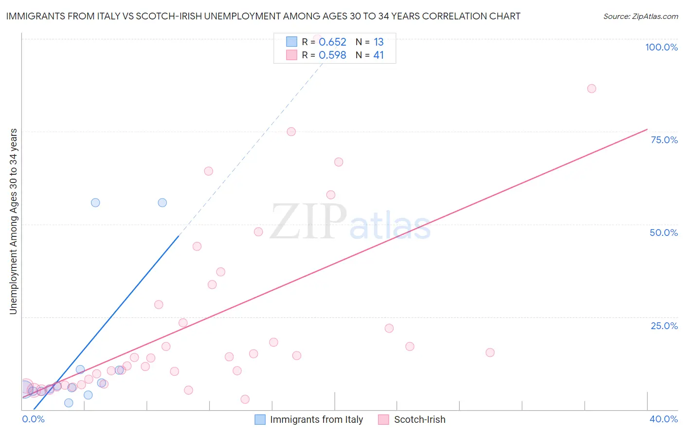 Immigrants from Italy vs Scotch-Irish Unemployment Among Ages 30 to 34 years