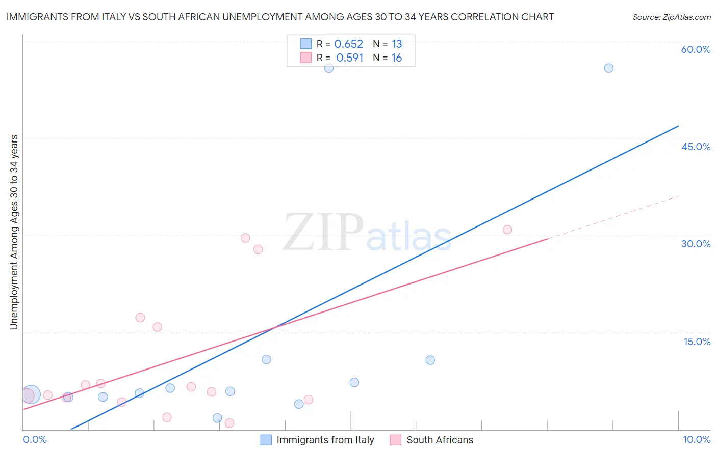 Immigrants from Italy vs South African Unemployment Among Ages 30 to 34 years