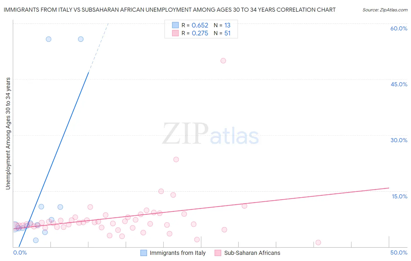 Immigrants from Italy vs Subsaharan African Unemployment Among Ages 30 to 34 years