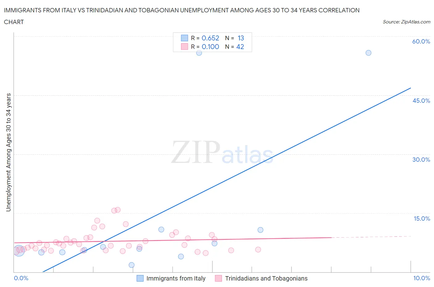 Immigrants from Italy vs Trinidadian and Tobagonian Unemployment Among Ages 30 to 34 years