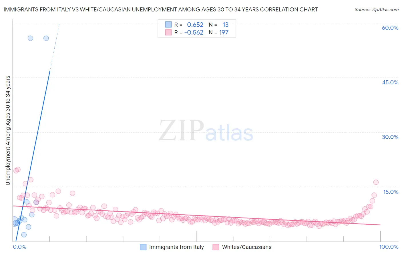 Immigrants from Italy vs White/Caucasian Unemployment Among Ages 30 to 34 years