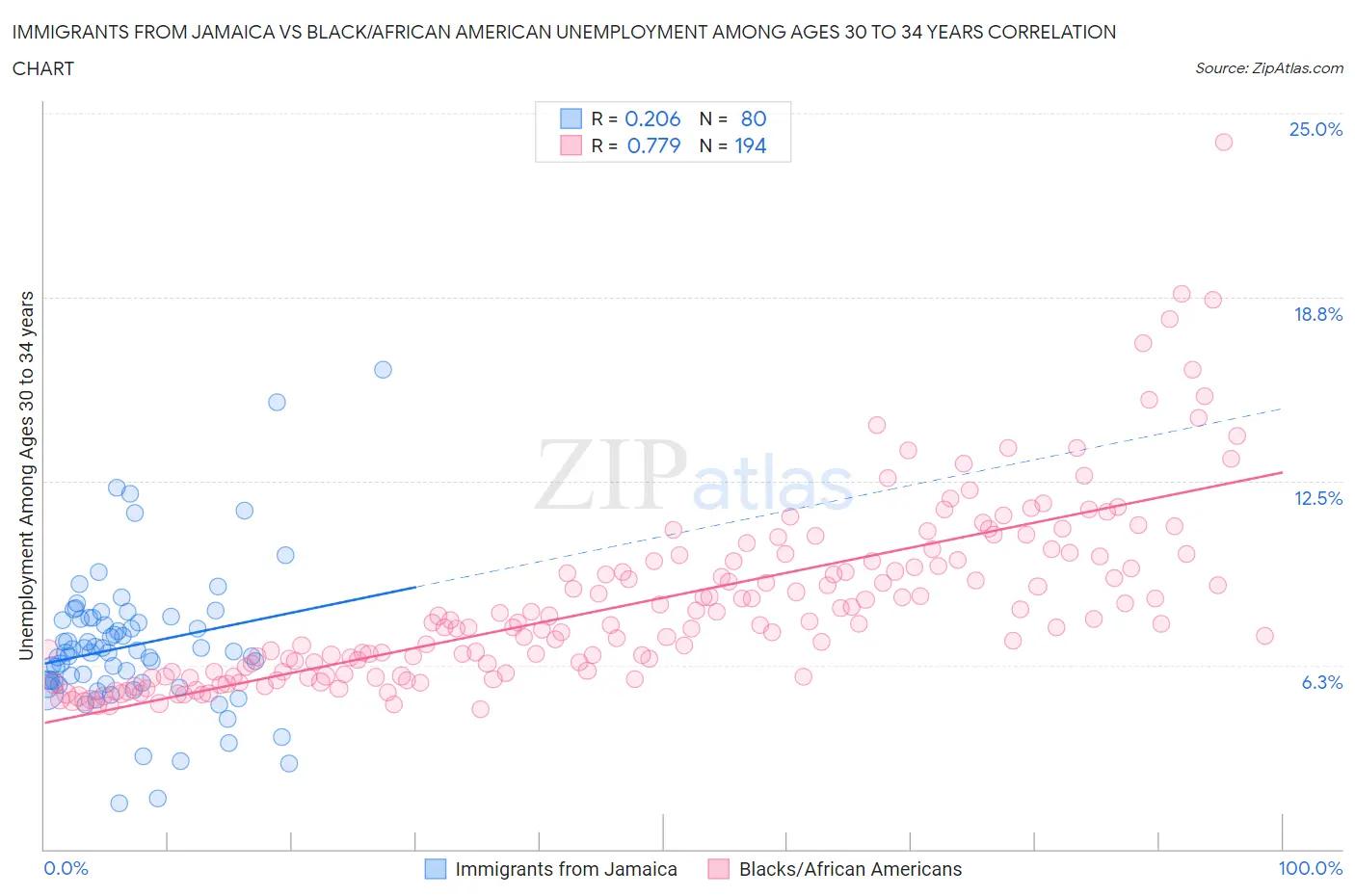 Immigrants from Jamaica vs Black/African American Unemployment Among Ages 30 to 34 years