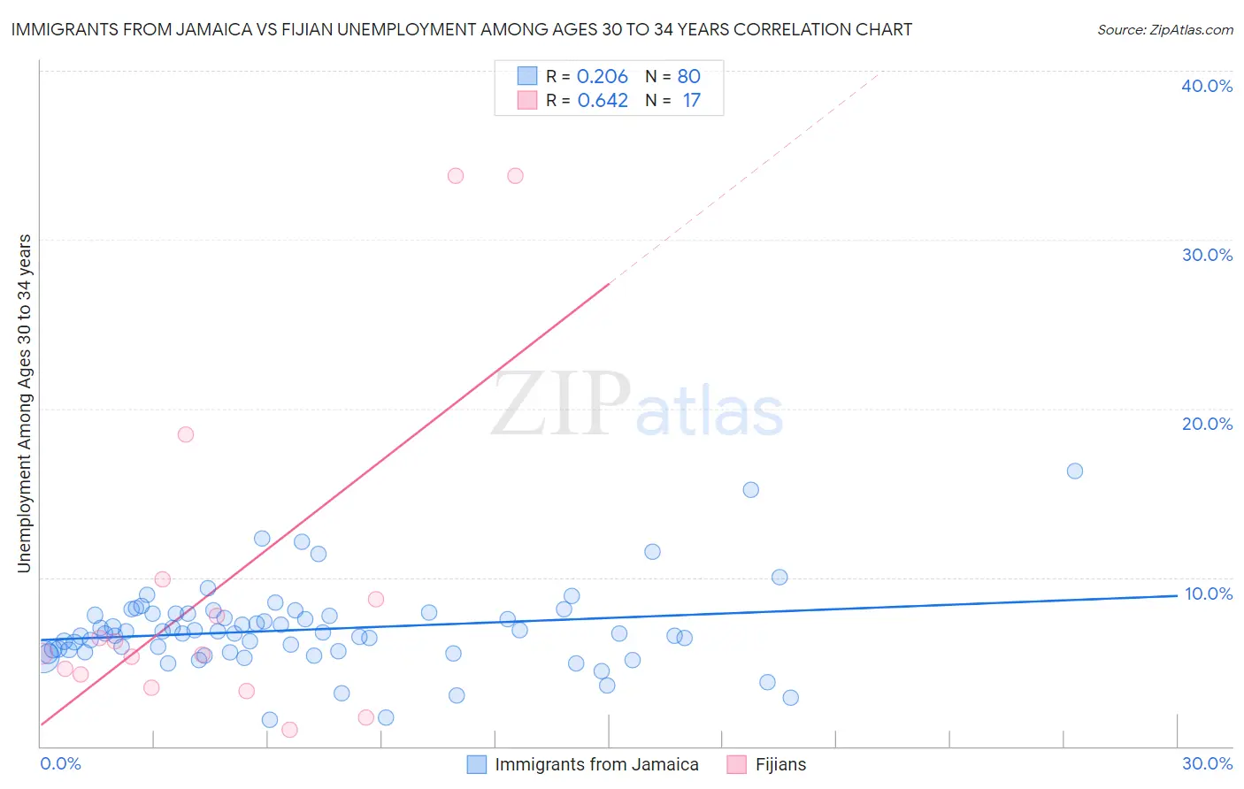 Immigrants from Jamaica vs Fijian Unemployment Among Ages 30 to 34 years