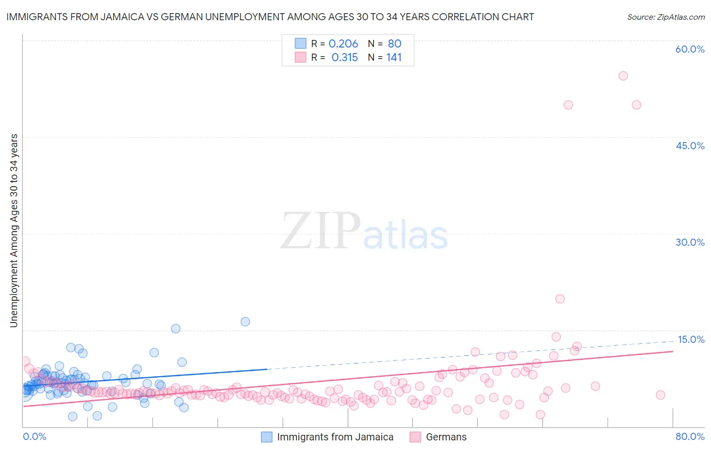 Immigrants from Jamaica vs German Unemployment Among Ages 30 to 34 years