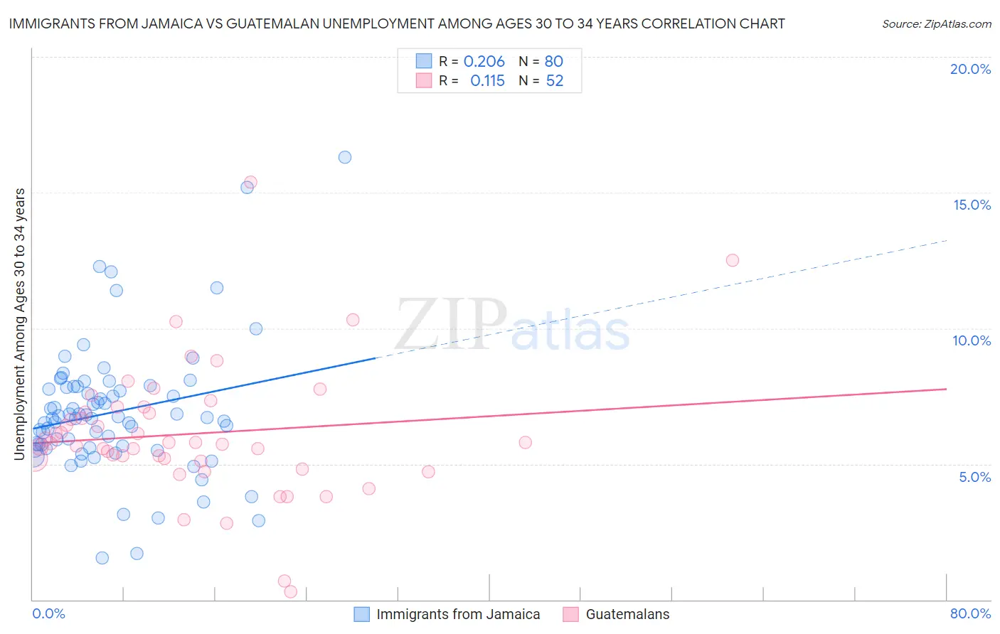 Immigrants from Jamaica vs Guatemalan Unemployment Among Ages 30 to 34 years