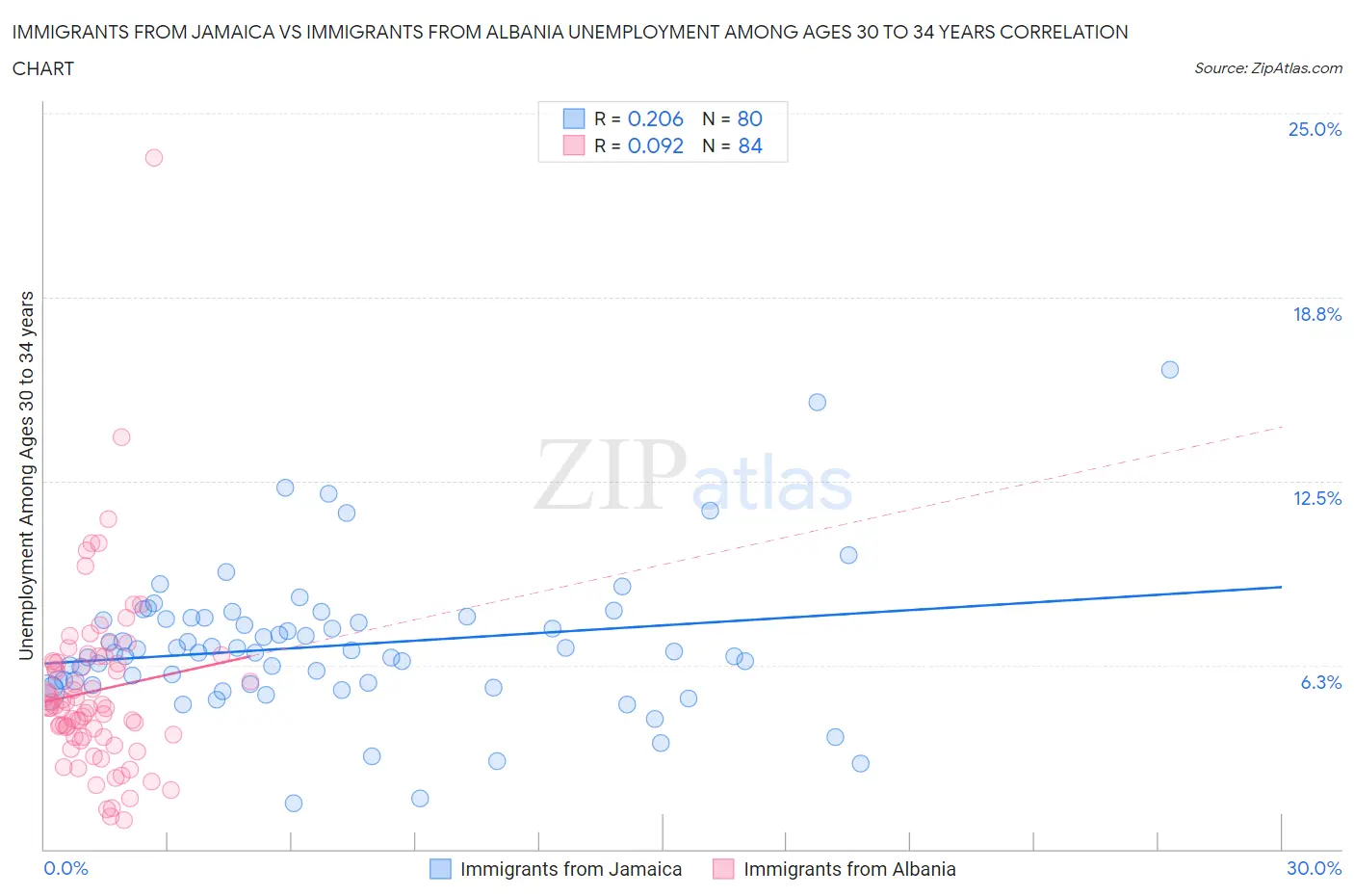 Immigrants from Jamaica vs Immigrants from Albania Unemployment Among Ages 30 to 34 years