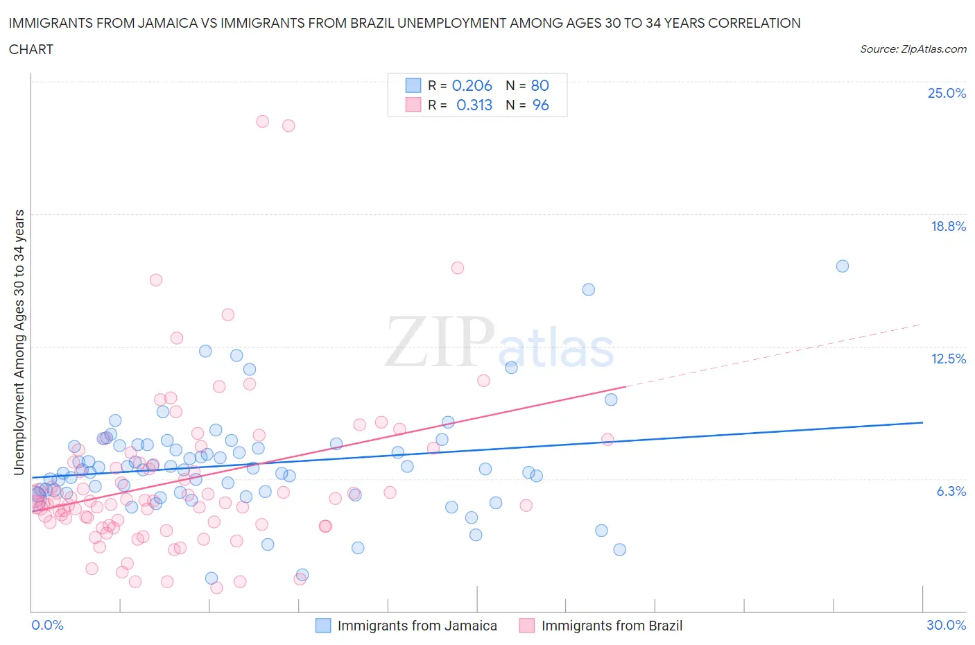 Immigrants from Jamaica vs Immigrants from Brazil Unemployment Among Ages 30 to 34 years