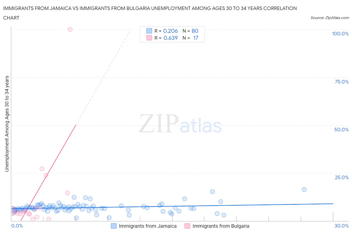 Immigrants from Jamaica vs Immigrants from Bulgaria Unemployment Among Ages 30 to 34 years