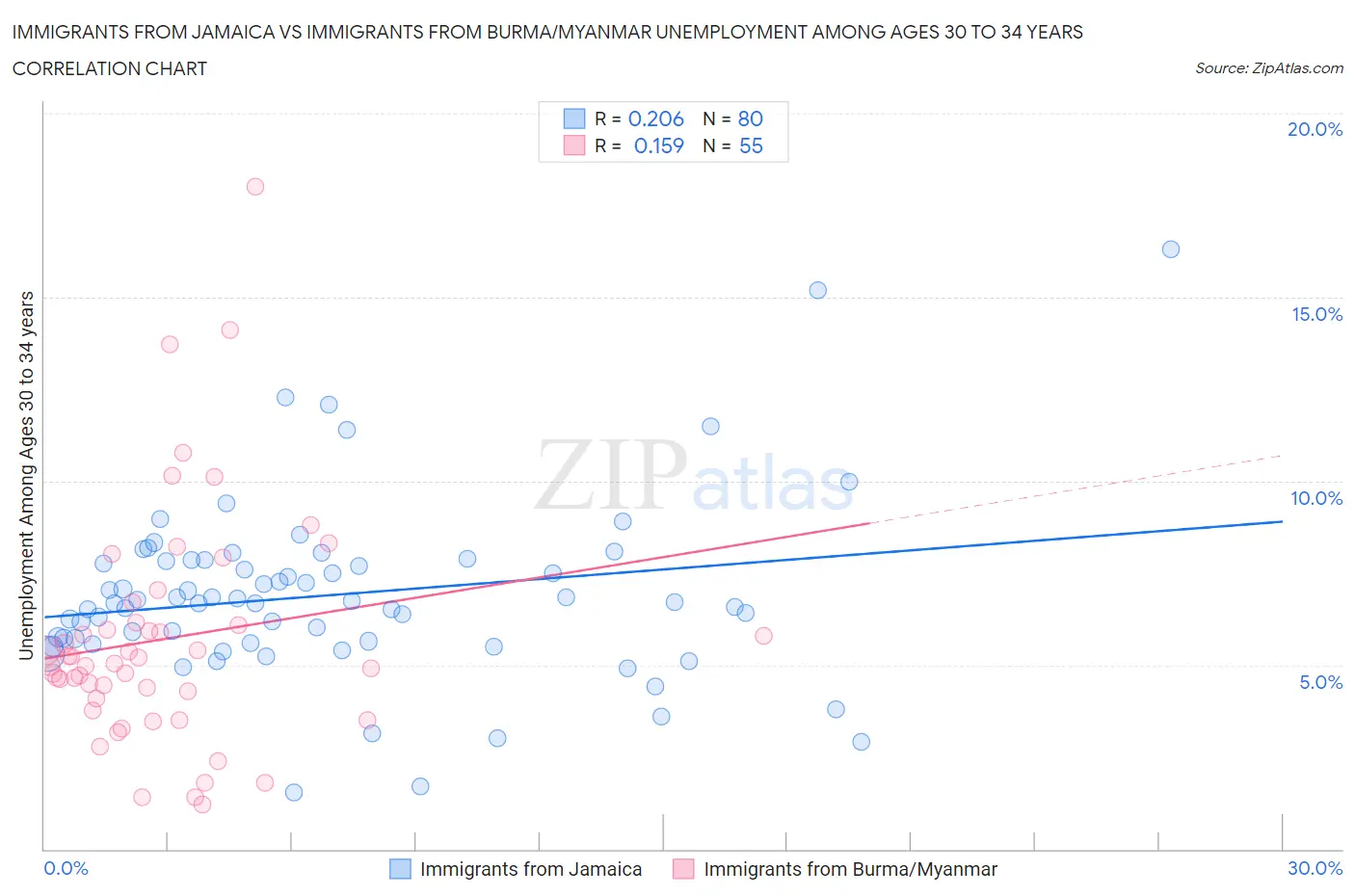 Immigrants from Jamaica vs Immigrants from Burma/Myanmar Unemployment Among Ages 30 to 34 years