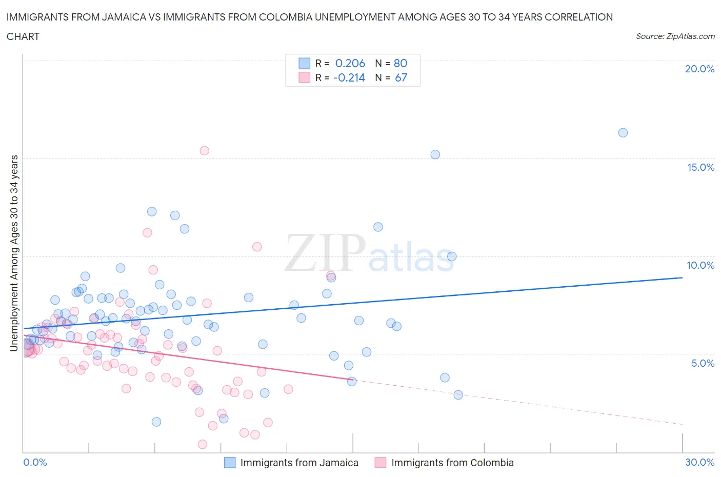 Immigrants from Jamaica vs Immigrants from Colombia Unemployment Among Ages 30 to 34 years