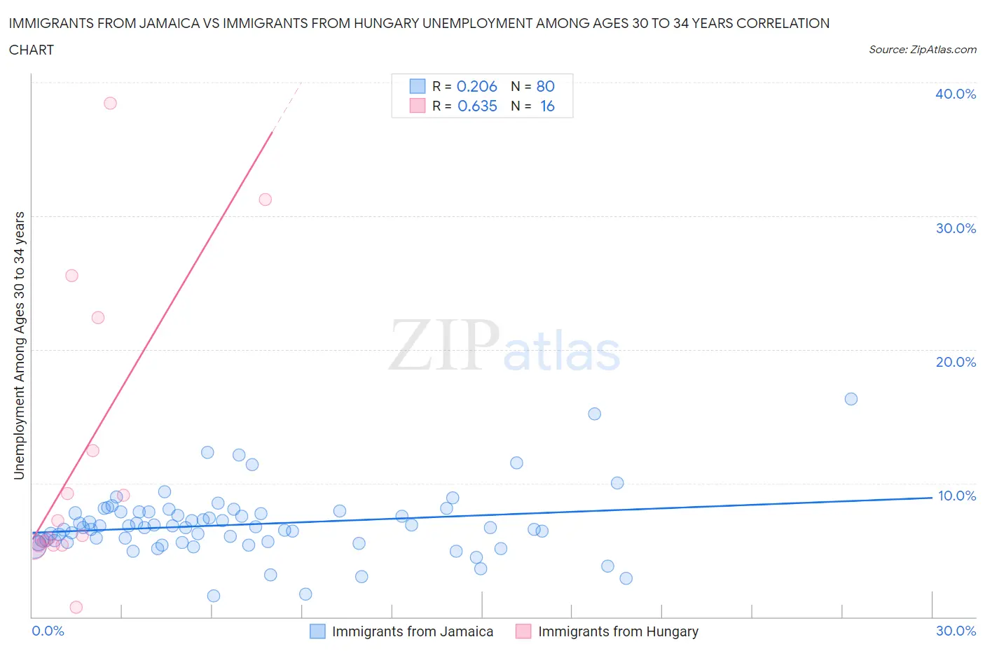 Immigrants from Jamaica vs Immigrants from Hungary Unemployment Among Ages 30 to 34 years