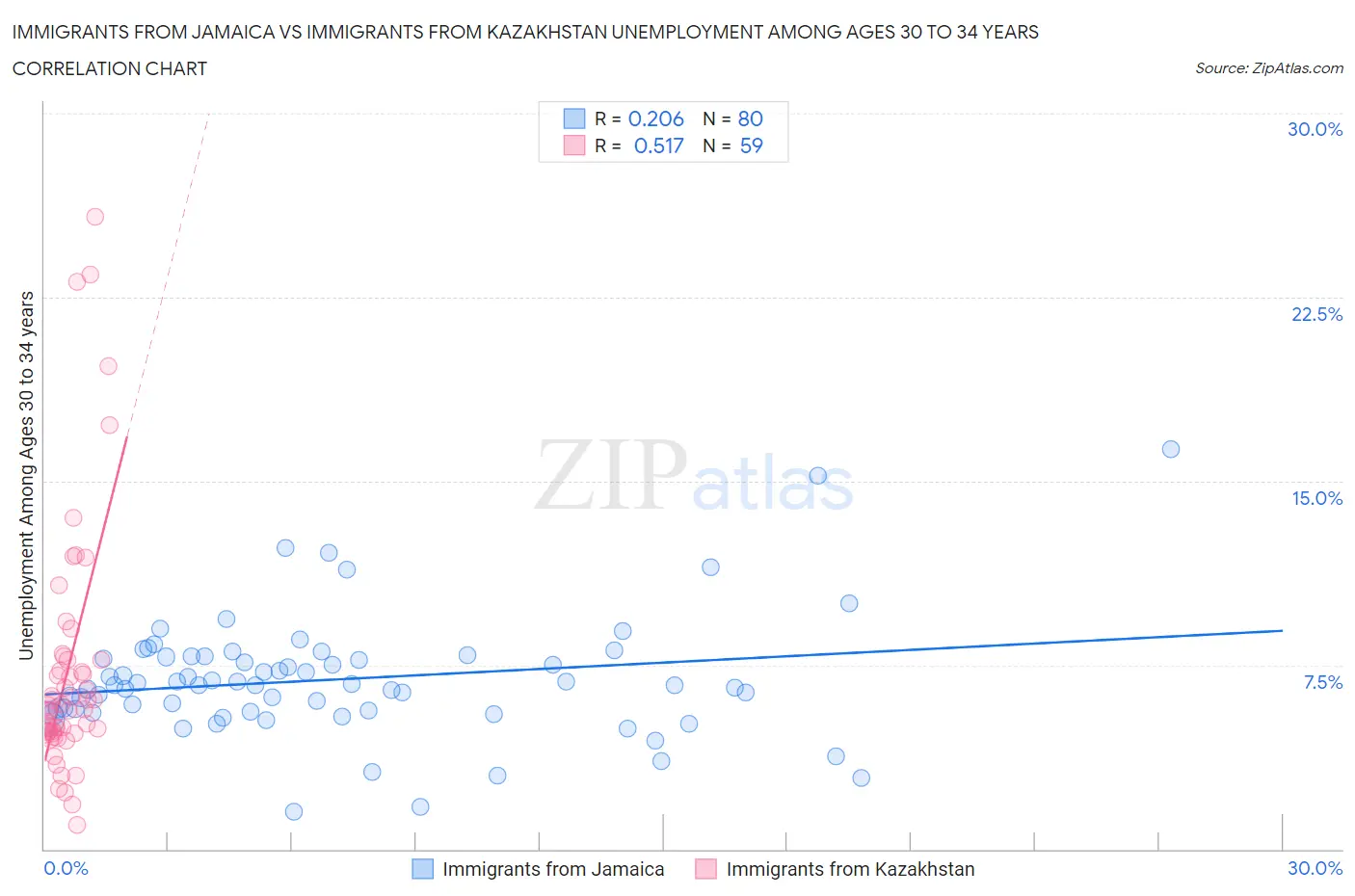 Immigrants from Jamaica vs Immigrants from Kazakhstan Unemployment Among Ages 30 to 34 years