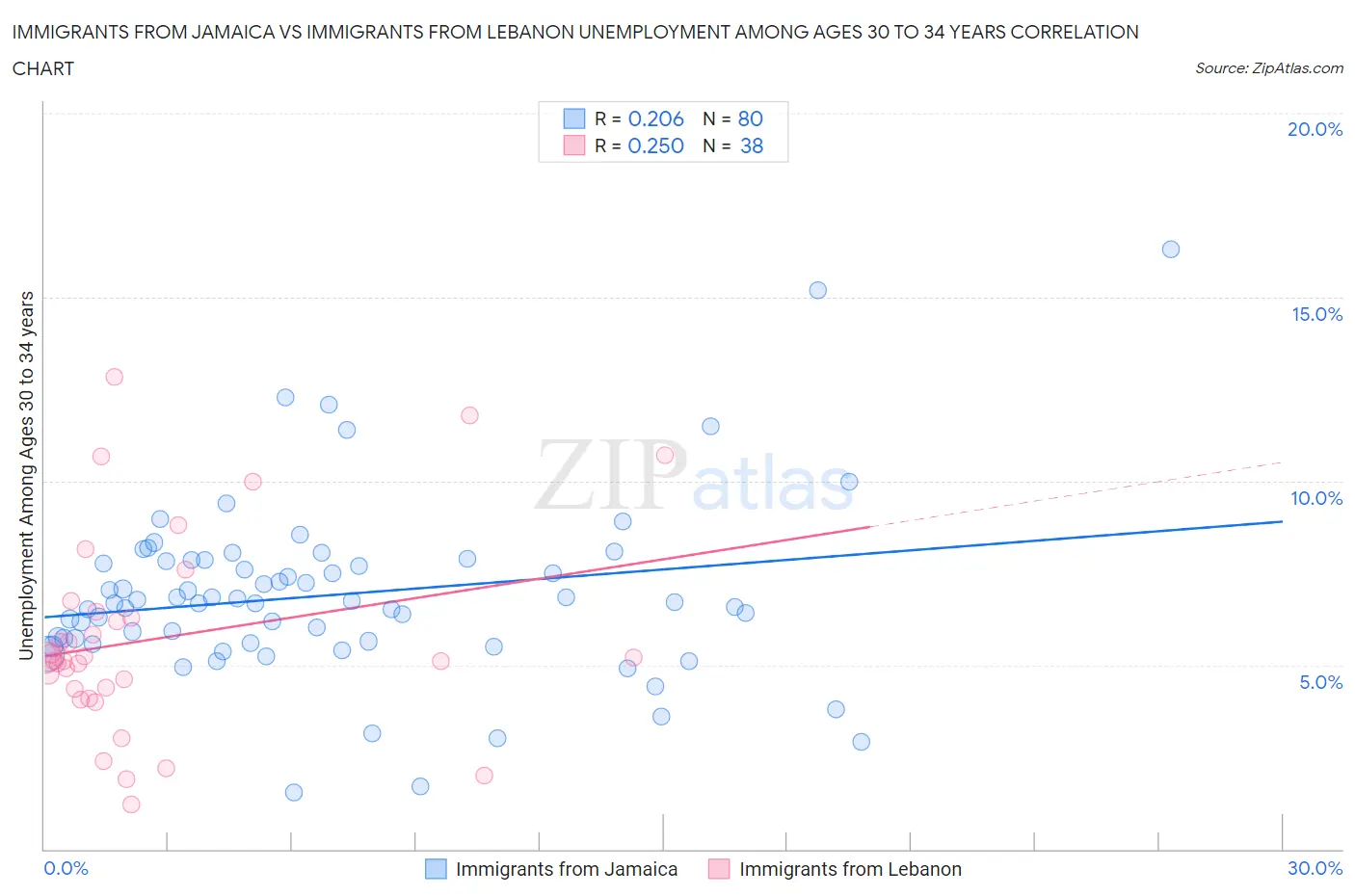 Immigrants from Jamaica vs Immigrants from Lebanon Unemployment Among Ages 30 to 34 years