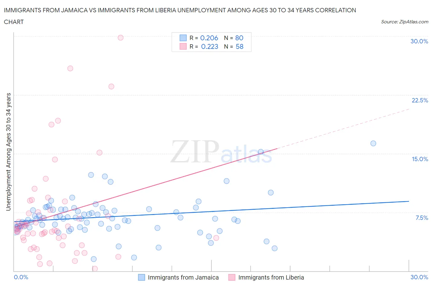 Immigrants from Jamaica vs Immigrants from Liberia Unemployment Among Ages 30 to 34 years