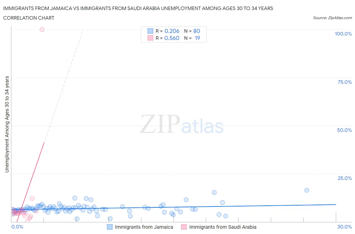 Immigrants from Jamaica vs Immigrants from Saudi Arabia Unemployment Among Ages 30 to 34 years