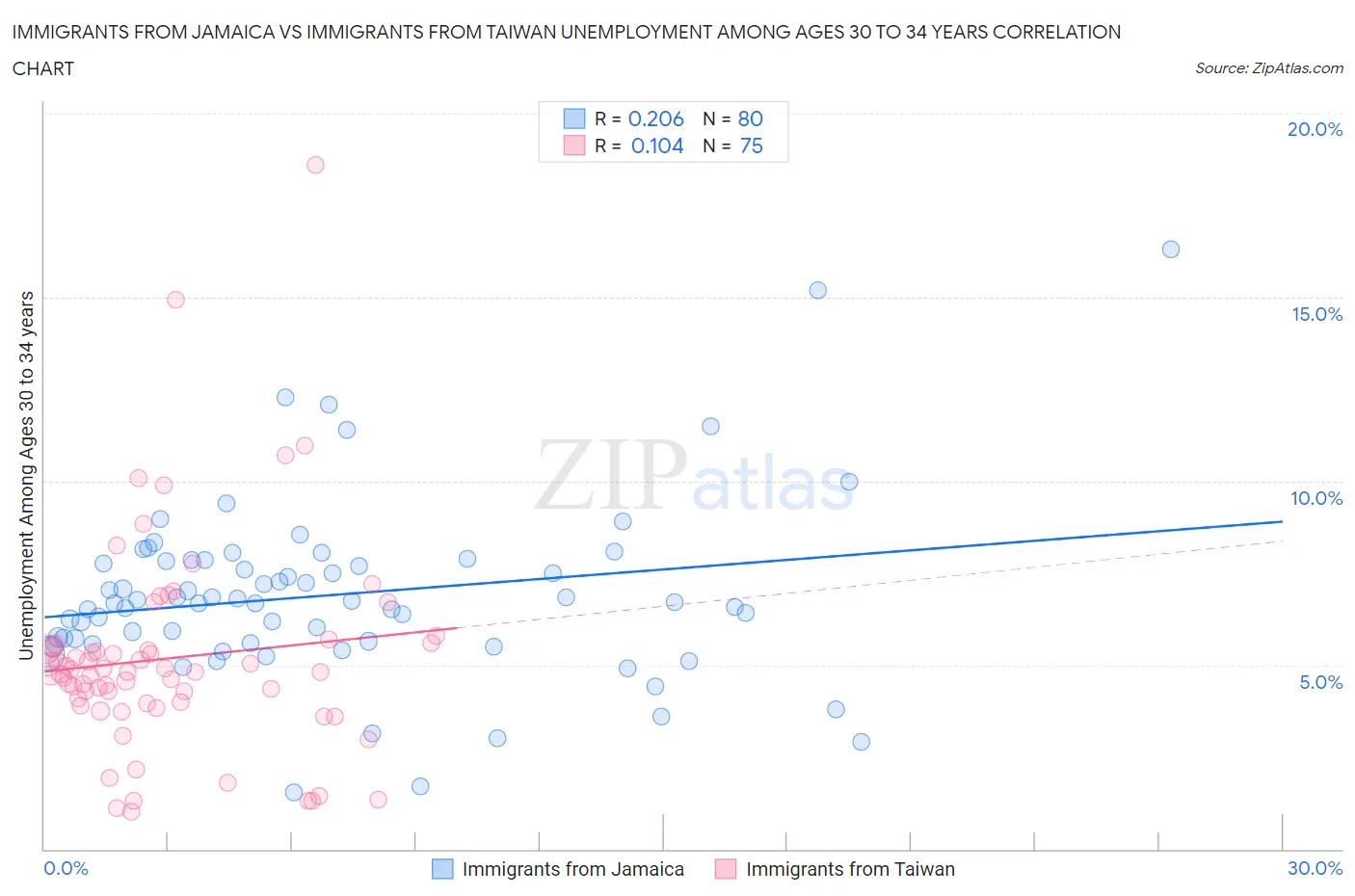 Immigrants from Jamaica vs Immigrants from Taiwan Unemployment Among Ages 30 to 34 years