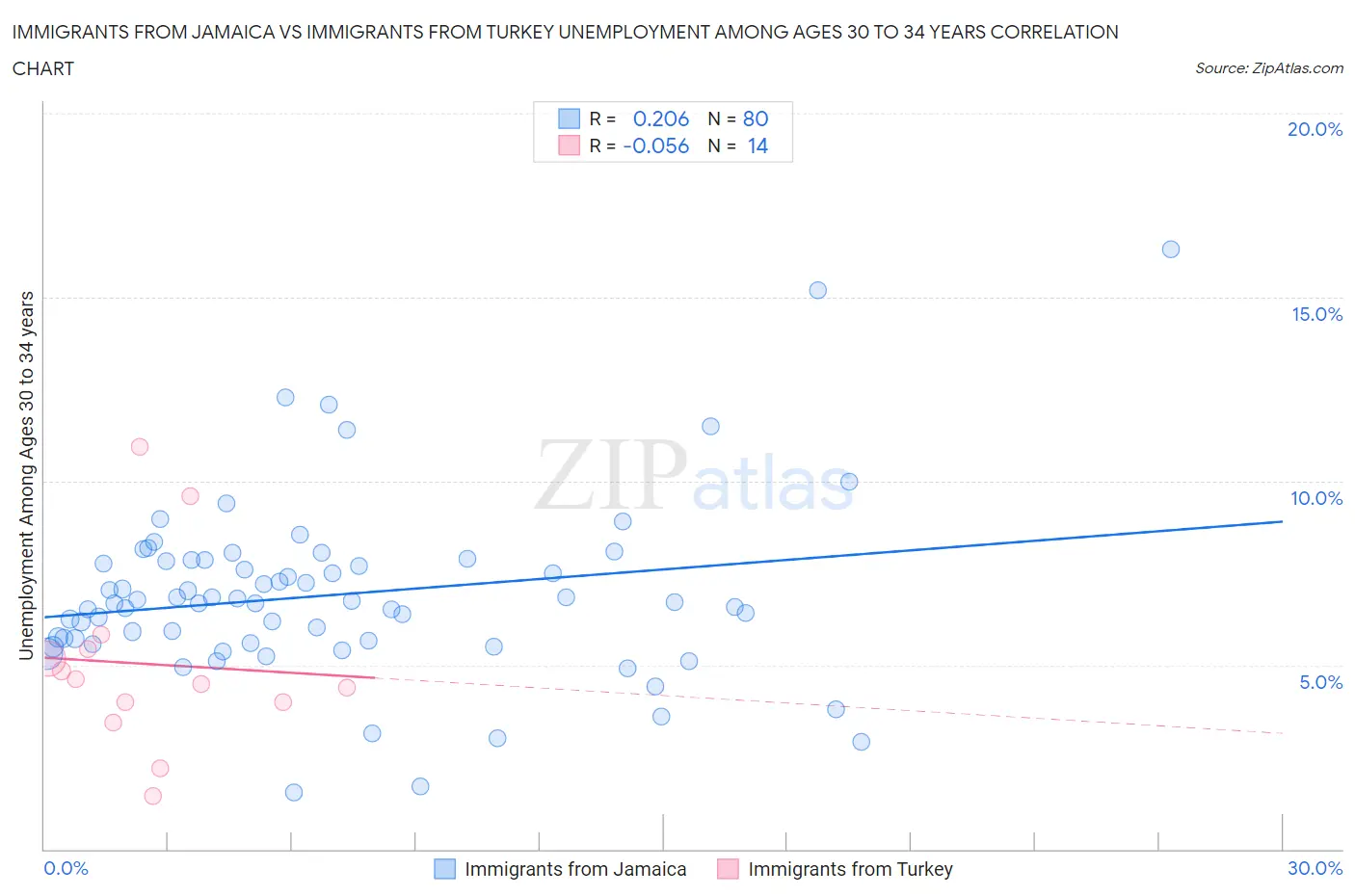 Immigrants from Jamaica vs Immigrants from Turkey Unemployment Among Ages 30 to 34 years