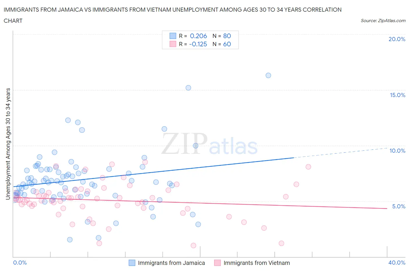 Immigrants from Jamaica vs Immigrants from Vietnam Unemployment Among Ages 30 to 34 years