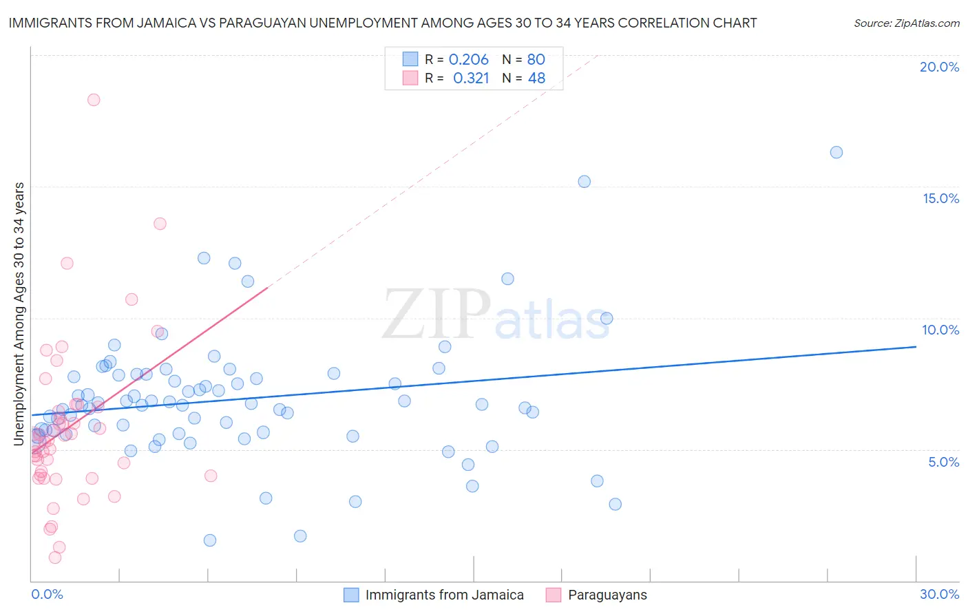 Immigrants from Jamaica vs Paraguayan Unemployment Among Ages 30 to 34 years