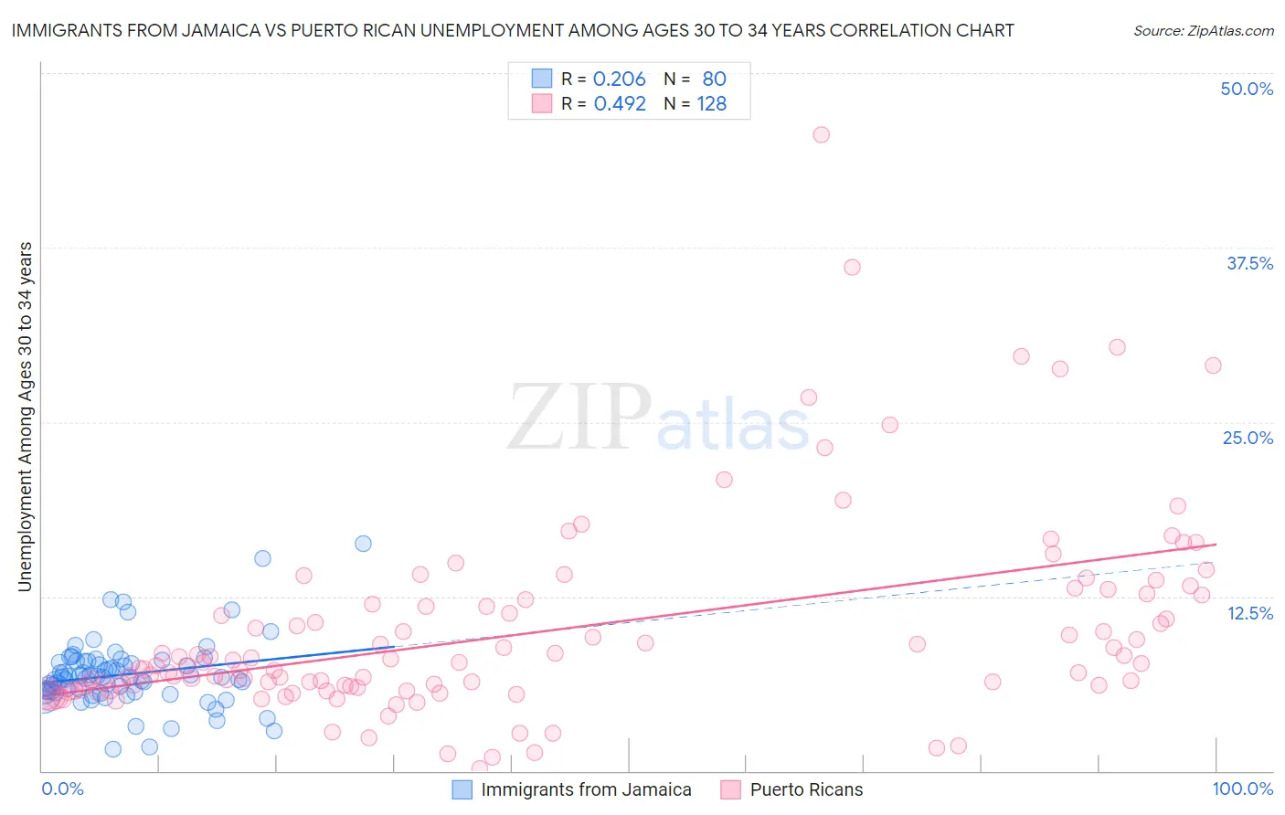 Immigrants from Jamaica vs Puerto Rican Unemployment Among Ages 30 to 34 years