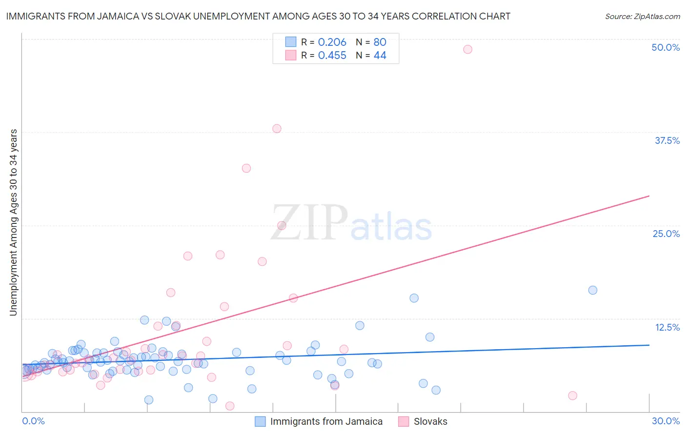 Immigrants from Jamaica vs Slovak Unemployment Among Ages 30 to 34 years