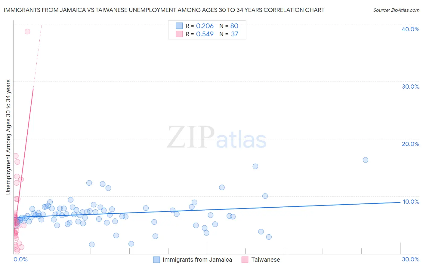 Immigrants from Jamaica vs Taiwanese Unemployment Among Ages 30 to 34 years