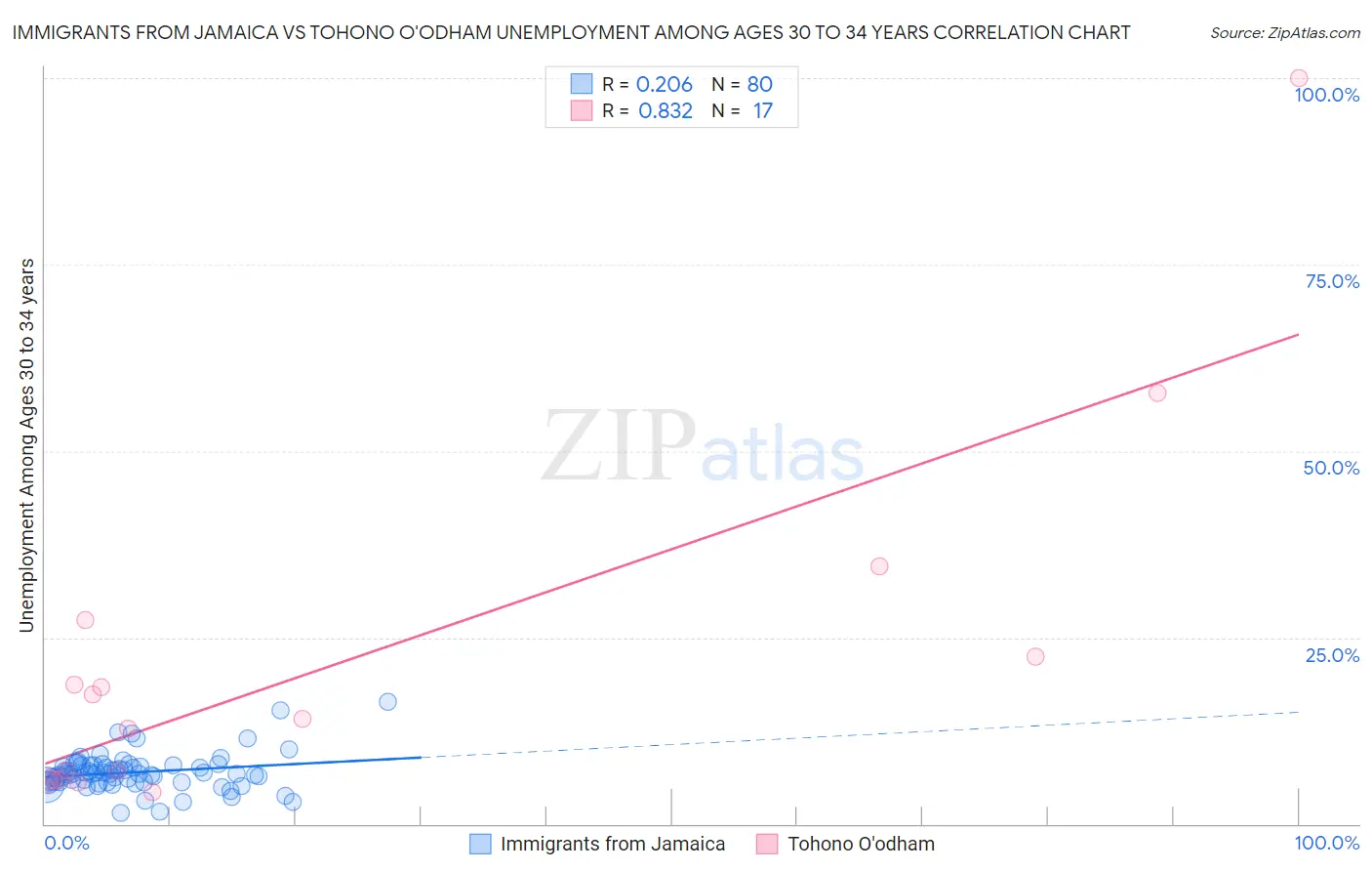 Immigrants from Jamaica vs Tohono O'odham Unemployment Among Ages 30 to 34 years