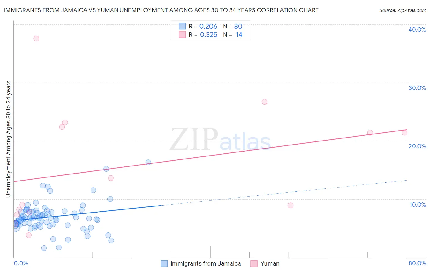 Immigrants from Jamaica vs Yuman Unemployment Among Ages 30 to 34 years