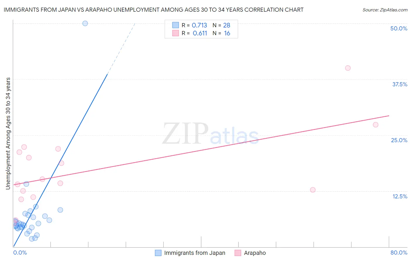 Immigrants from Japan vs Arapaho Unemployment Among Ages 30 to 34 years