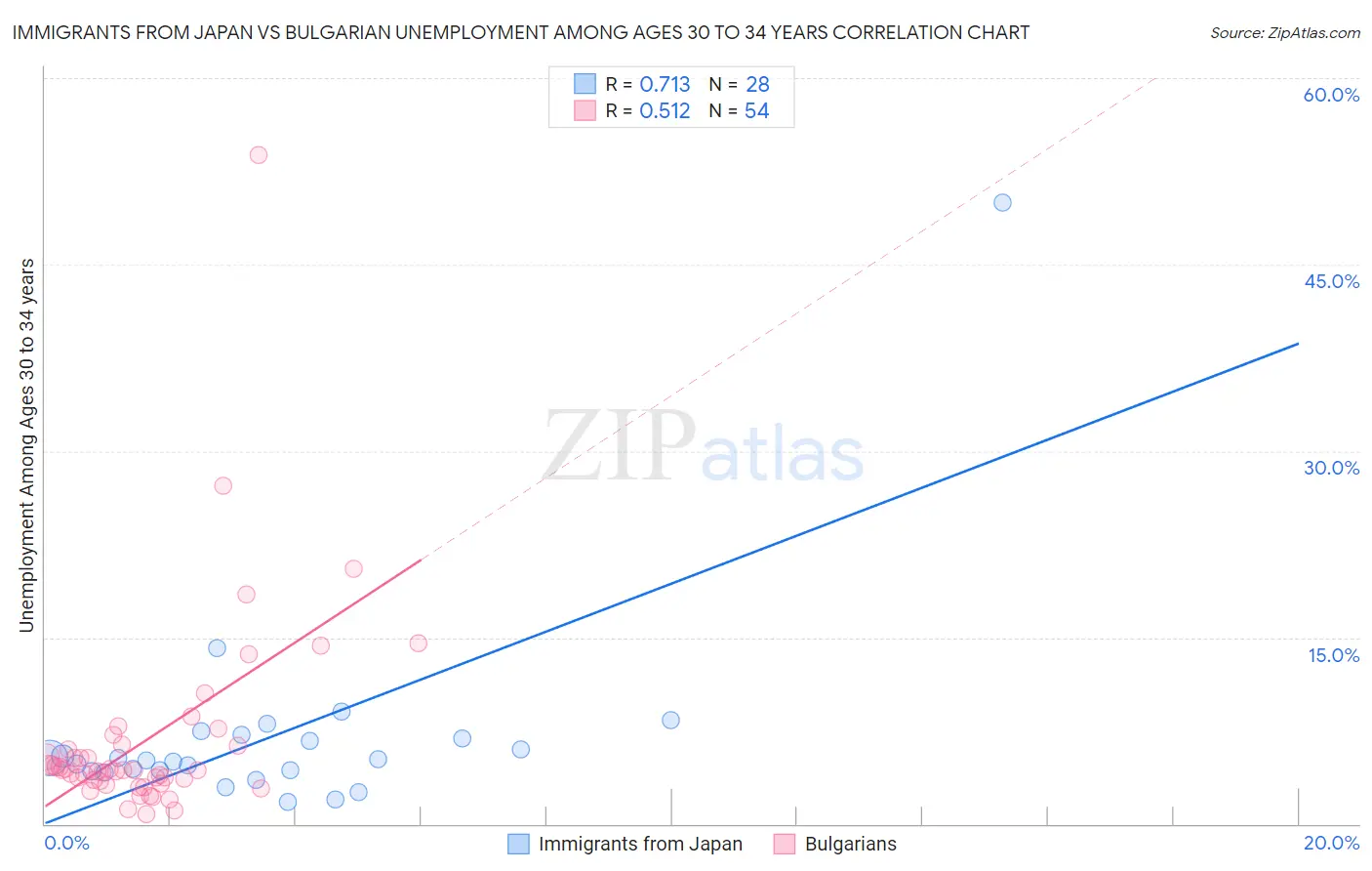 Immigrants from Japan vs Bulgarian Unemployment Among Ages 30 to 34 years