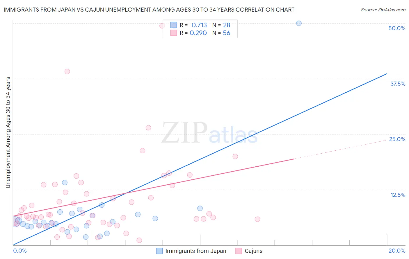 Immigrants from Japan vs Cajun Unemployment Among Ages 30 to 34 years