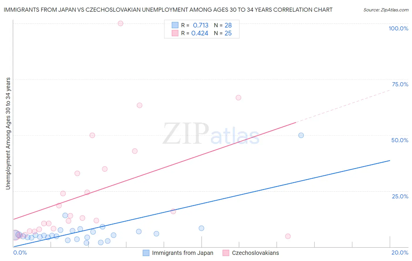 Immigrants from Japan vs Czechoslovakian Unemployment Among Ages 30 to 34 years