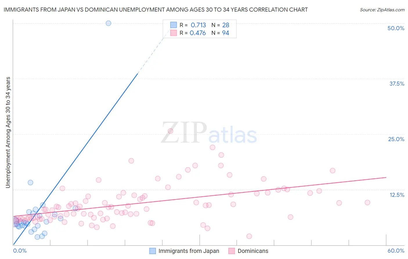 Immigrants from Japan vs Dominican Unemployment Among Ages 30 to 34 years