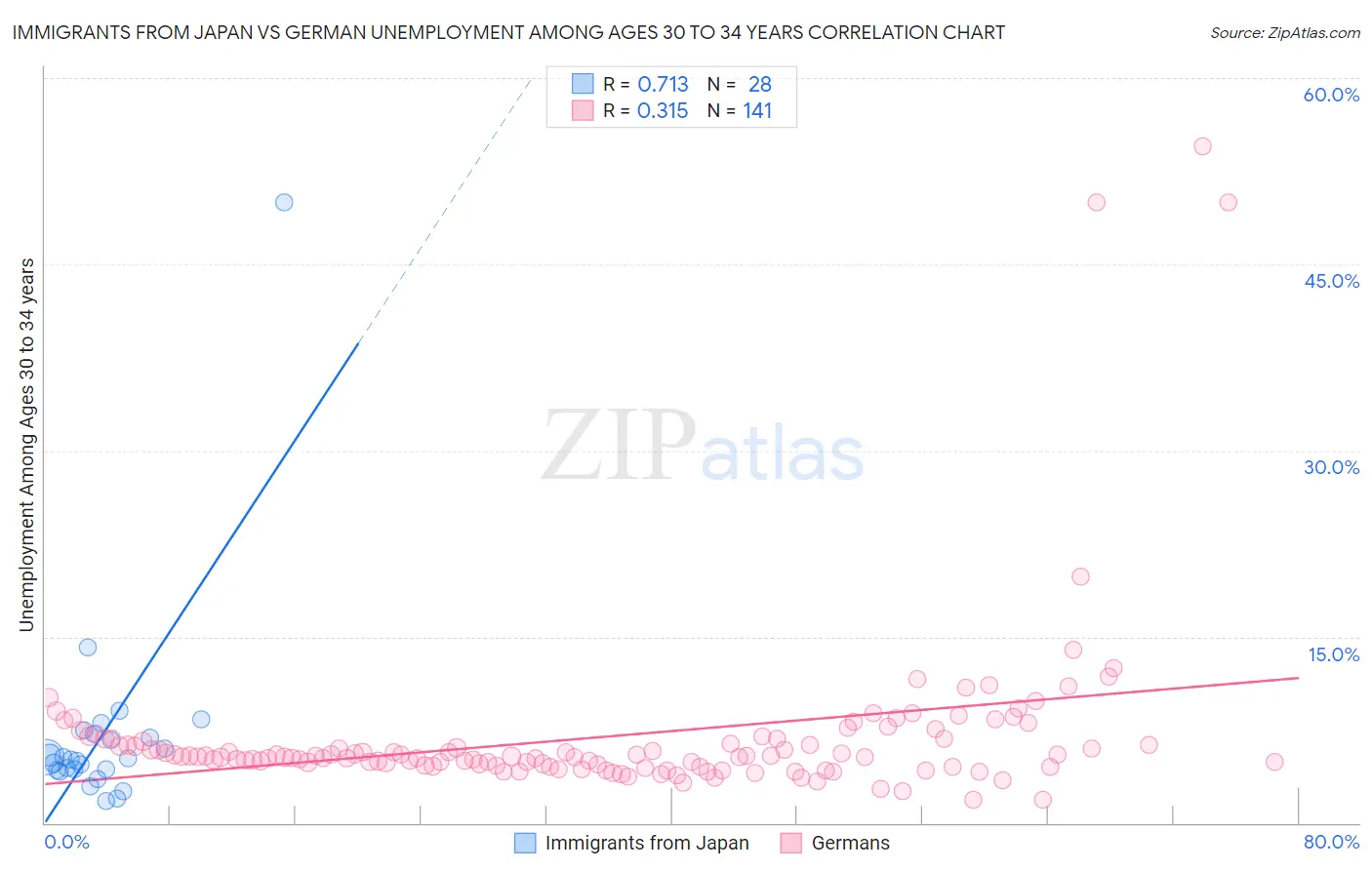 Immigrants from Japan vs German Unemployment Among Ages 30 to 34 years