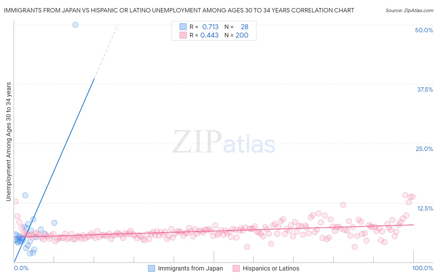 Immigrants from Japan vs Hispanic or Latino Unemployment Among Ages 30 to 34 years