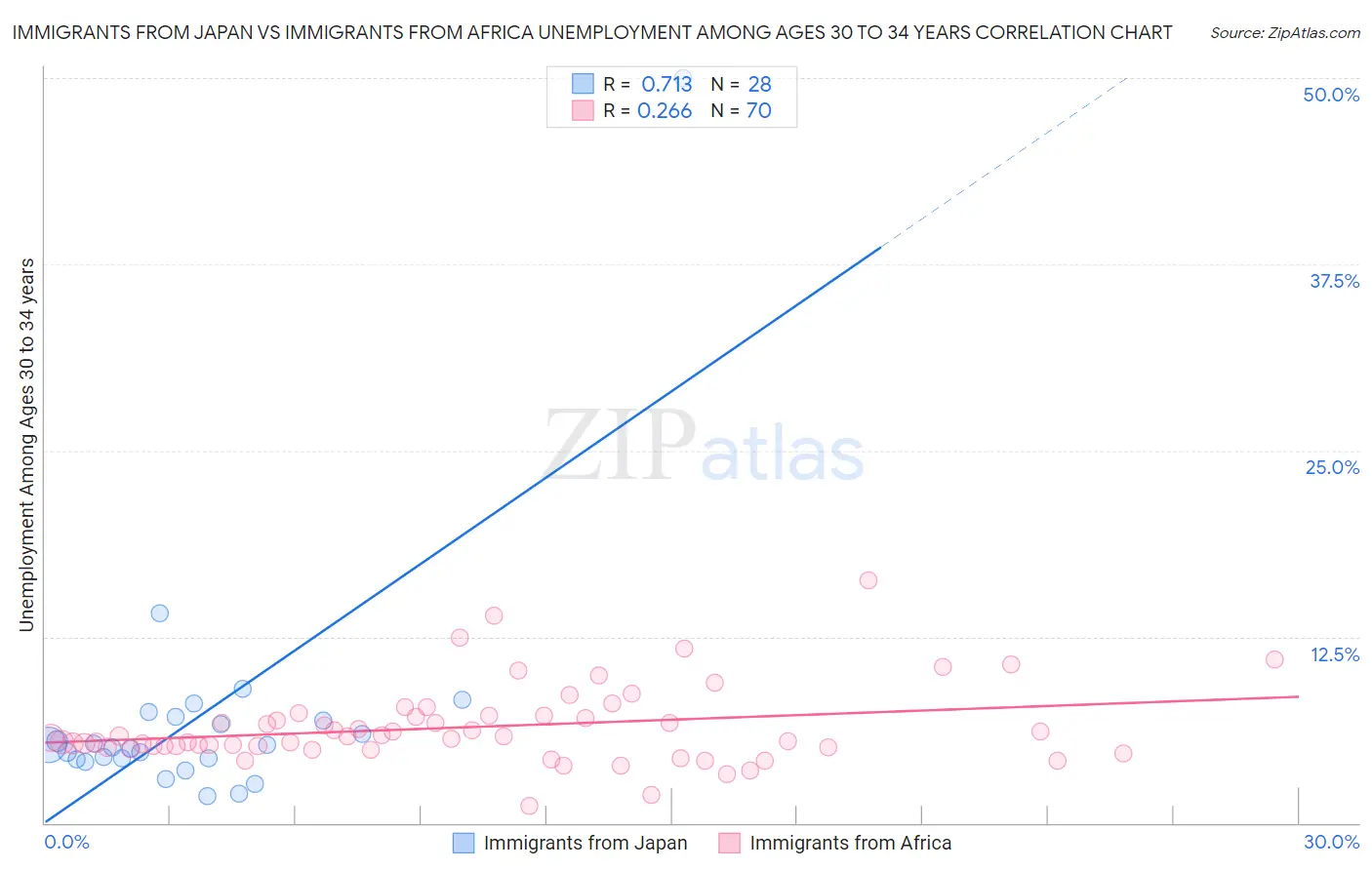 Immigrants from Japan vs Immigrants from Africa Unemployment Among Ages 30 to 34 years