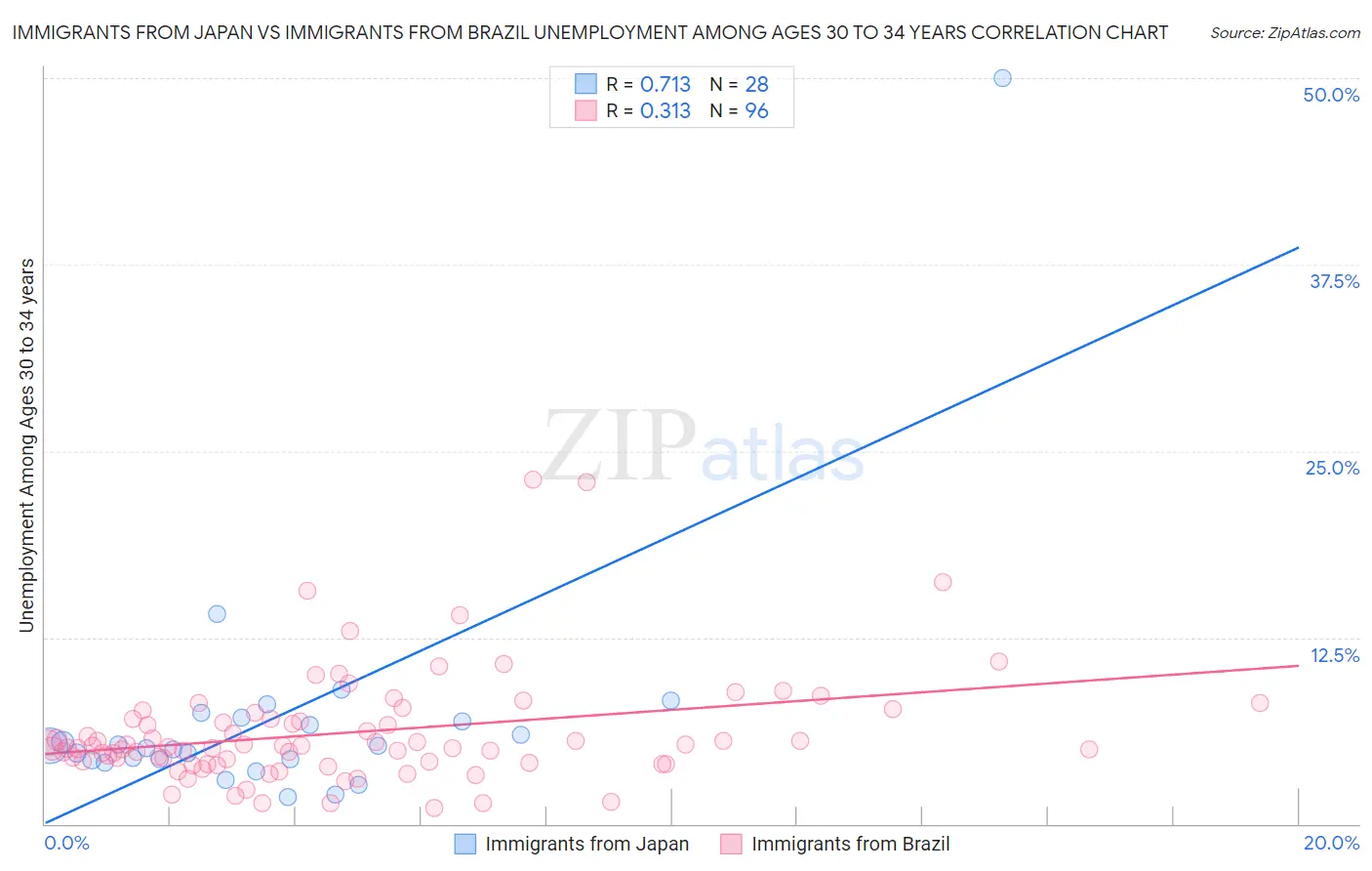 Immigrants from Japan vs Immigrants from Brazil Unemployment Among Ages 30 to 34 years