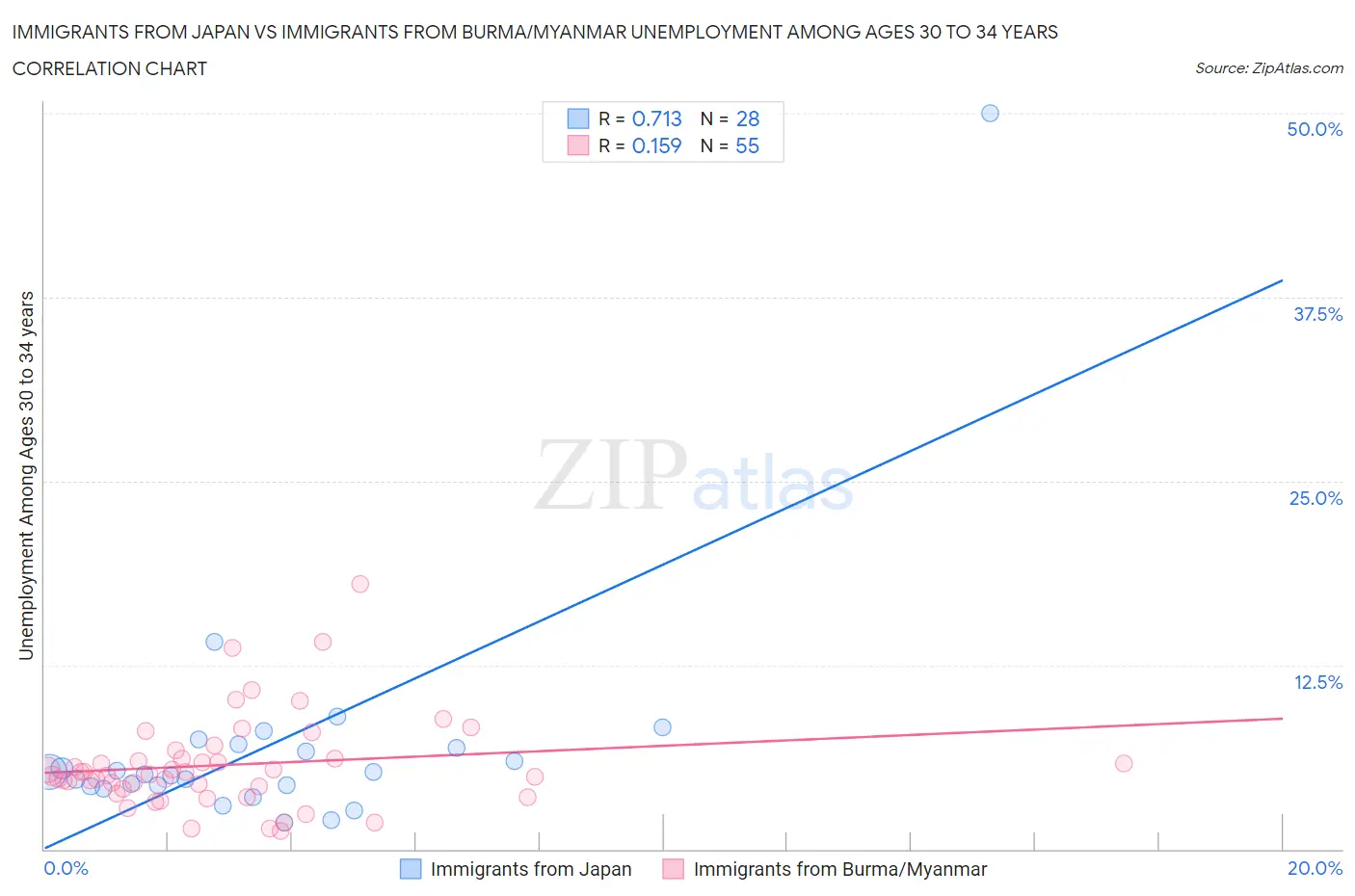 Immigrants from Japan vs Immigrants from Burma/Myanmar Unemployment Among Ages 30 to 34 years